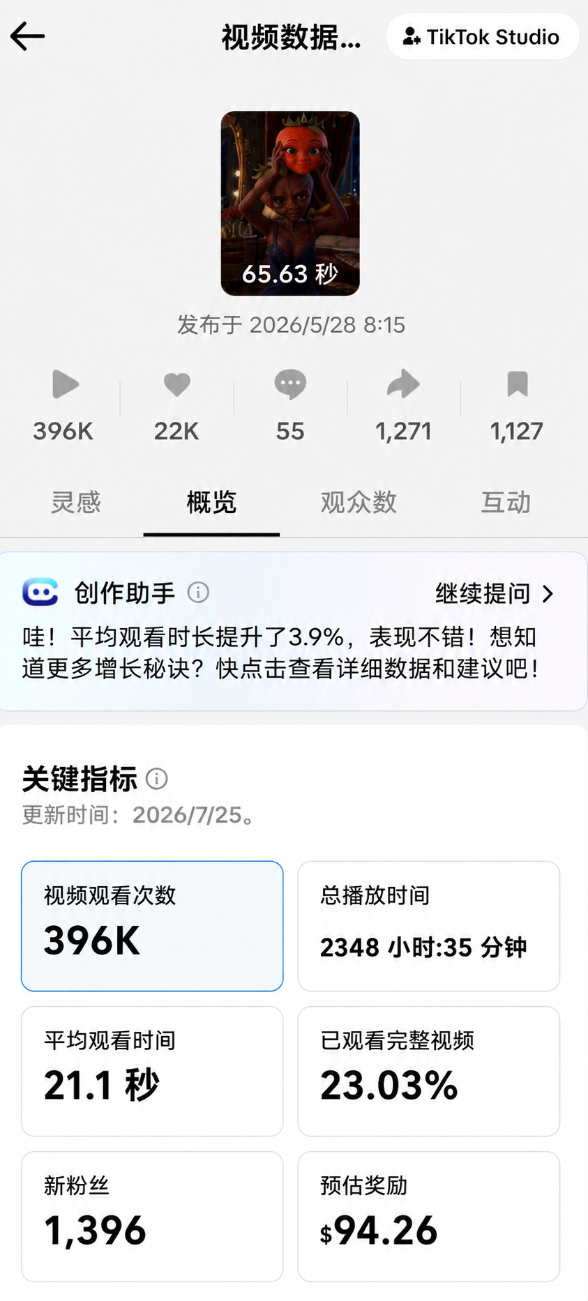 TikTok Studio 视频数据，展示 39.6 万播放、2.2 万点赞和 1396 新粉丝